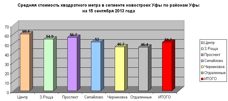 Средние цены на строящееся жилье в г. Уфа на 15 сентября 2013 года. Средняя цена составила – 51.7 тыс. руб./кв.м. За август 2013 цена на новостройки Уфы не выросла. С начала года – рост на 9%. 